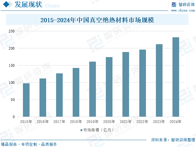 2015-2024年中国真空绝热材料市场规模