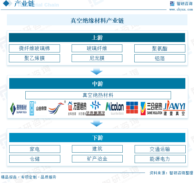 真空绝热材料产业链