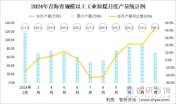 2024年青海省規(guī)模以上工業(yè)原煤月度產(chǎn)量統(tǒng)計圖