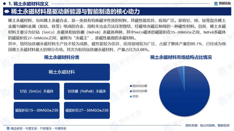 其中，烧结钕铁硼永磁材料生产技术较为成熟，磁性能较为优异，应用领域较为广泛，占据了整体产量的95.1%，已经成为我国稀土永磁材料最大的细分市场。其次为粘结钕铁硼永磁材料，产量占比为3.68%。