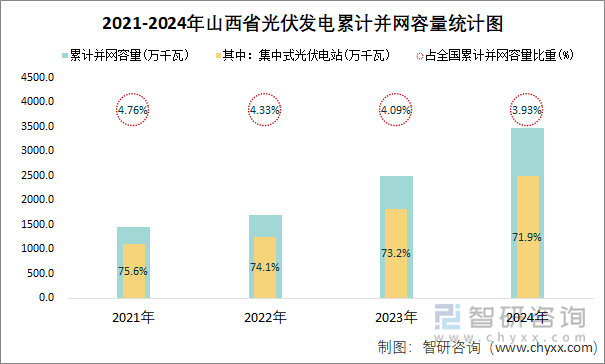 2021-2024年山西省光伏發(fā)電累計并網(wǎng)容量統(tǒng)計圖