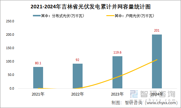 2021-2024年吉林省光伏發(fā)電累計并網(wǎng)容量統(tǒng)計圖