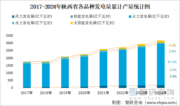 2017-2024年陜西省各品種發(fā)電量累計(jì)產(chǎn)量統(tǒng)計(jì)圖