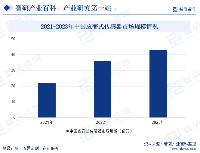 2021-2023年中國(guó)應(yīng)變式傳感器市場(chǎng)規(guī)模情況