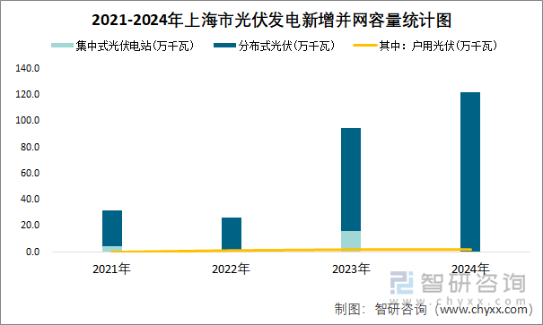 2021-2024年上海市光伏發(fā)電新增并網(wǎng)容量統(tǒng)計(jì)圖