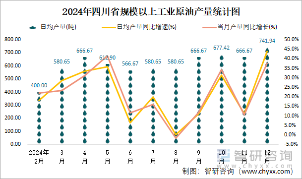 2024年四川省規(guī)模以上工業(yè)原油產(chǎn)量統(tǒng)計(jì)圖