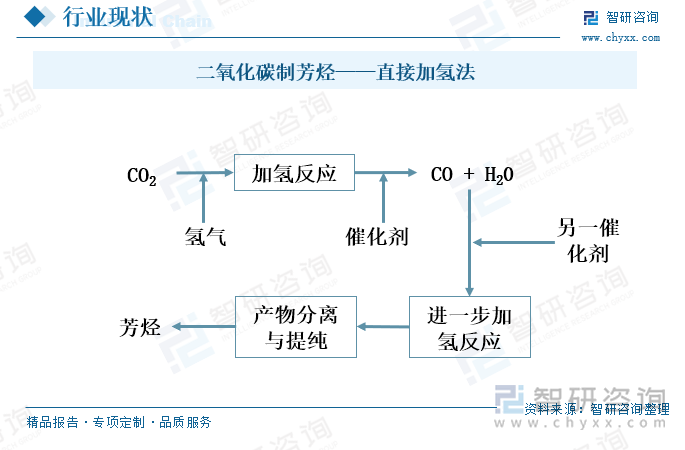 二氧化碳制芳烴——直接加氫法