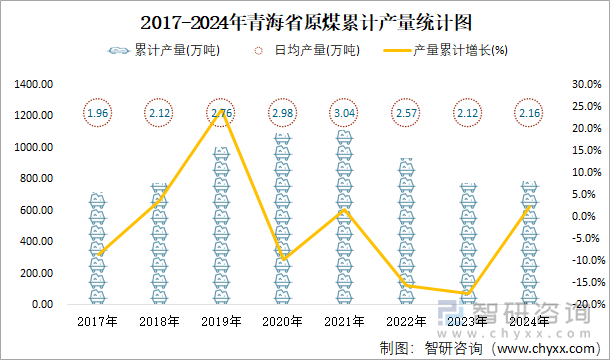 2017-2024年青海省原煤累計產(chǎn)量統(tǒng)計圖