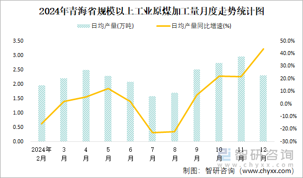 2024年青海省規(guī)模以上工業(yè)原煤加工量月度走勢統(tǒng)計圖