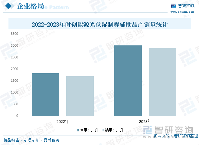 2022-2023年時(shí)創(chuàng)能源光伏濕制程輔助品產(chǎn)銷量統(tǒng)計(jì)