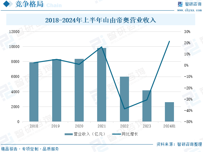 2018-2024年上半年山由帝奥营业收入