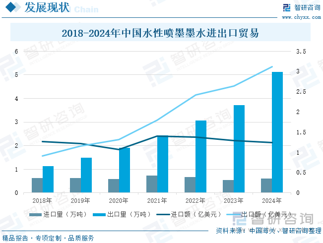 2018-2024年中國水性噴墨墨水進出口貿易