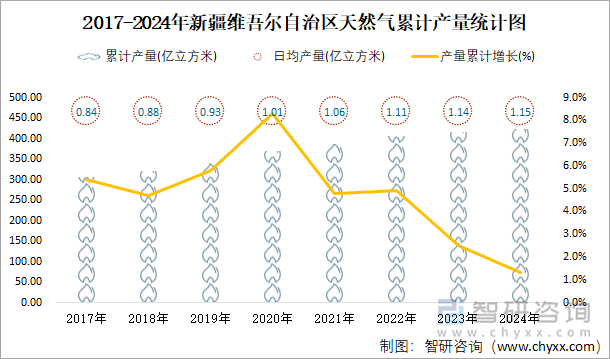 2017-2024年新疆維吾爾自治區(qū)天然氣累計(jì)產(chǎn)量統(tǒng)計(jì)圖