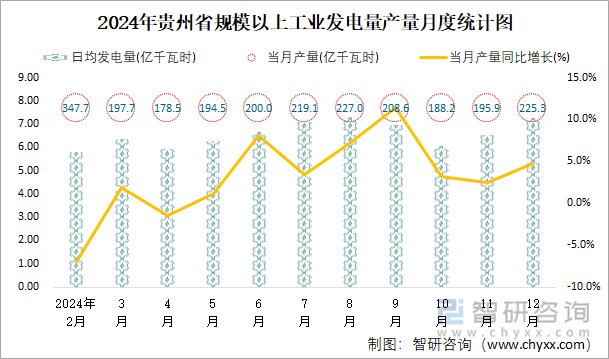 2024年貴州省規(guī)模以上工業(yè)發(fā)電量產量月度統(tǒng)計圖