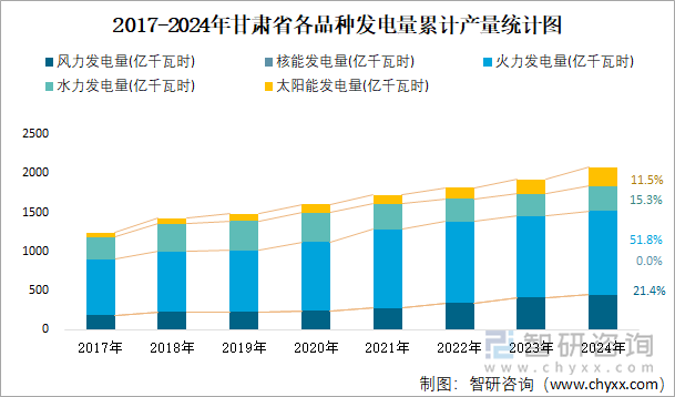 2017-2024年甘肅省各品種發(fā)電量累計(jì)產(chǎn)量統(tǒng)計(jì)圖