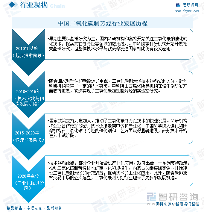 中國二氧化碳制芳烴行業(yè)發(fā)展歷程