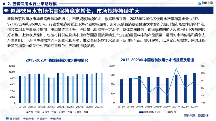 我国包装饮用水市场供需保持稳定增长，市场规模持续扩大，数据显示来看，2023年我国包装饮用水产量和需求量分别为9714.7万吨和9698万吨。行业发展趋势受上下游产业影响显著，近年来随着消费者健康饮水意识的提升和市场需求的多样化，包装饮用水产量稳步增加，出口量逐年上升，进口量也保持在一定水平，整体需求旺盛，市场规模的扩大反映出行业发展的良好态势。上游水源保护、包装材料供应及成本控制等因素直接影响生产企业的运营成本和产品质量，进而对市场价格和竞争力产生影响；下游消费者需求的不断变化和升级，推动着包装饮用水企业不断创新产品、提升服务，以满足市场需求。同时环保政策的加强也促使企业更加注重绿色生产和可持续发展。