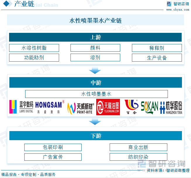 水性噴墨墨水產業(yè)鏈
