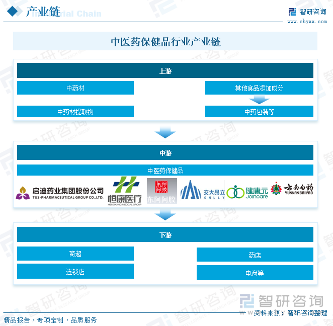 中医药保健品行业产业链