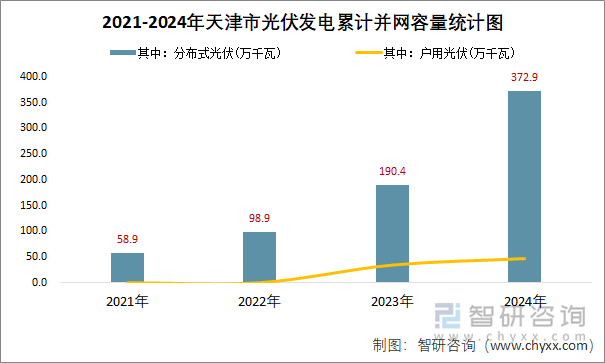 2021-2024年天津市光伏發(fā)電累計并網(wǎng)容量統(tǒng)計圖