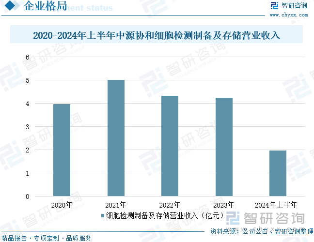 2020-2024年上半年中源协和细胞检测制备及存储营业收入