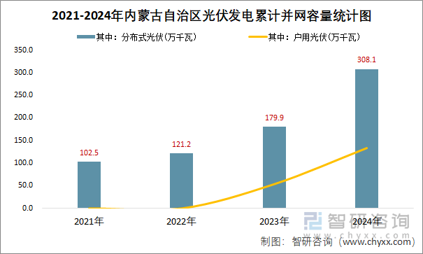 2021-2024年內(nèi)蒙古自治區(qū)光伏發(fā)電累計(jì)并網(wǎng)容量統(tǒng)計(jì)圖