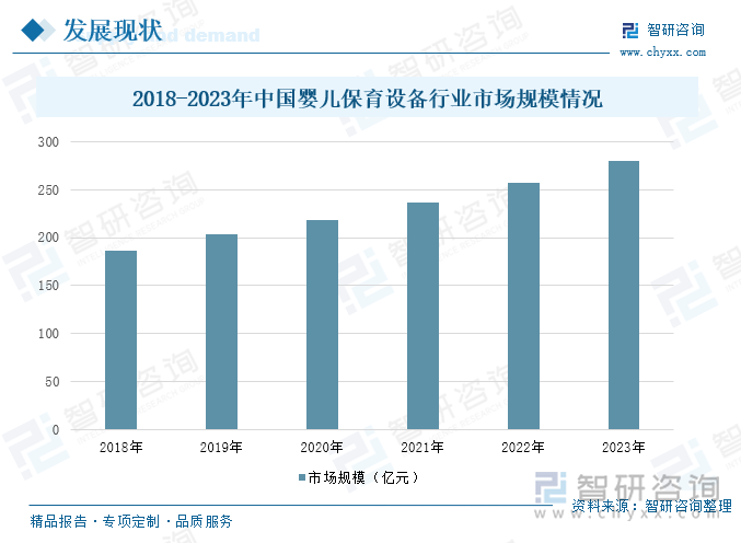 2018-2023年中国婴儿保育设备行业市场规模情况