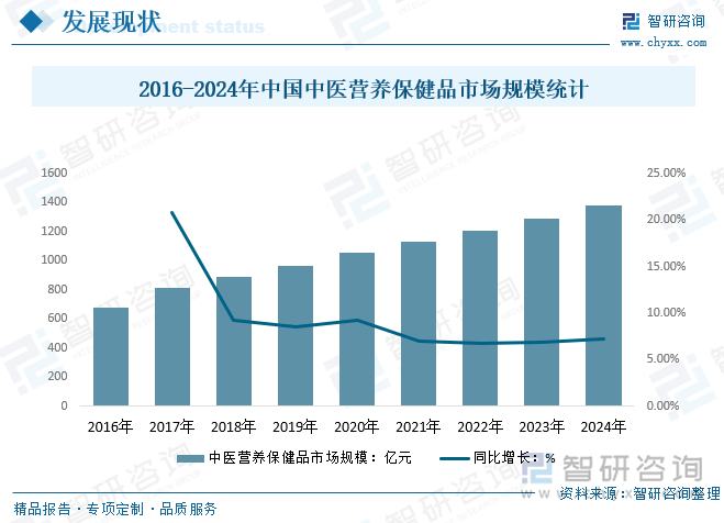 2016-2024年中国中医营养保健品市场规模统计