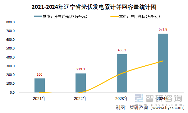 2021-2024年遼寧省光伏發(fā)電累計(jì)并網(wǎng)容量統(tǒng)計(jì)圖