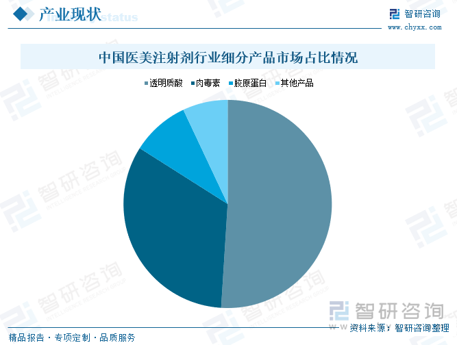 中国医美注射剂行业细分产品市场占比情况