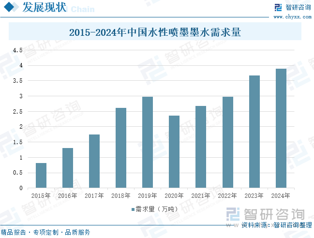 2015-2024年中國水性噴墨墨水需求量