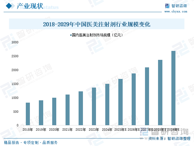 2018-2029年中国医美注射剂行业规模变化