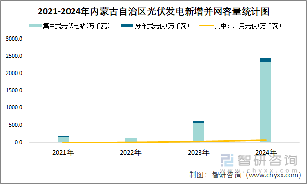 2021-2024年內(nèi)蒙古自治區(qū)光伏發(fā)電新增并網(wǎng)容量統(tǒng)計(jì)圖