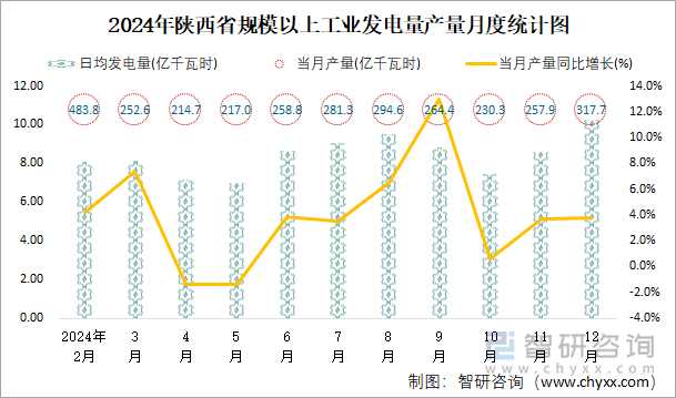 2024年陜西省規(guī)模以上工業(yè)發(fā)電量產(chǎn)量月度統(tǒng)計(jì)圖