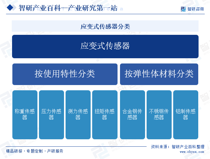 應(yīng)變式傳感器分類