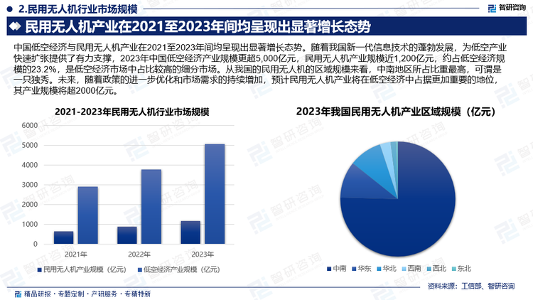 中国低空经济与民用无人机产业在2021至2023年间均呈现出显著增长态势。随着我国新一代信息技术的蓬勃发展，为低空产业快速扩张提供了有力支撑，2023年中国低空经济产业规模更超5,000亿元，民用无人机产业规模近1,200亿元，约占低空经济规模的23.2%，是低空经济市场中占比较高的细分市场。从我国的民用无人机的区域规模来看，中南地区所占比重最高，可谓是一只独秀。未来，随着政策的进一步优化和市场需求的持续增加，预计民用无人机产业将在低空经济中占据更加重要的地位，其产业规模将超2000亿元。