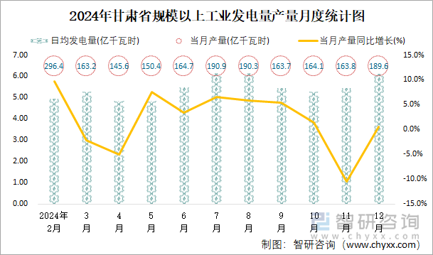 2024年甘肅省規(guī)模以上工業(yè)發(fā)電量產(chǎn)量月度統(tǒng)計(jì)圖