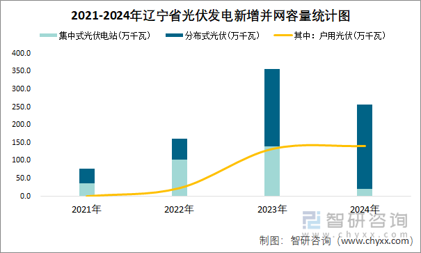 2021-2024年遼寧省光伏發(fā)電新增并網(wǎng)容量統(tǒng)計(jì)圖