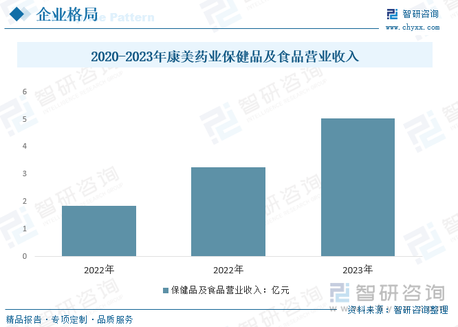 2020-2023年康美药业保健品及食品营业收入