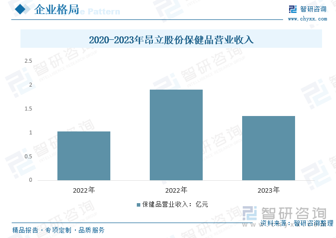 2020-2023年昂立股份保健品营业收入