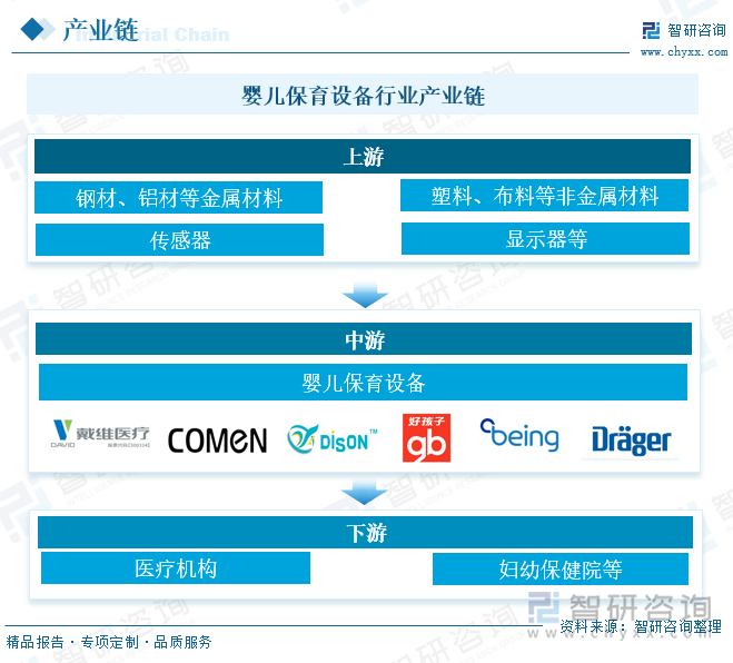 婴儿保育设备行业产业链 