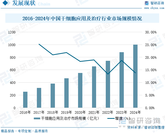 2016-2024年中国干细胞应用及治疗行业市场规模情况