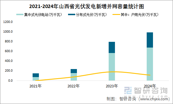 2021-2024年山西省光伏發(fā)電新增并網(wǎng)容量統(tǒng)計圖