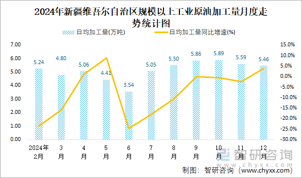 2024年新疆維吾爾自治區(qū)規(guī)模以上工業(yè)原油加工量月度走勢統(tǒng)計(jì)圖