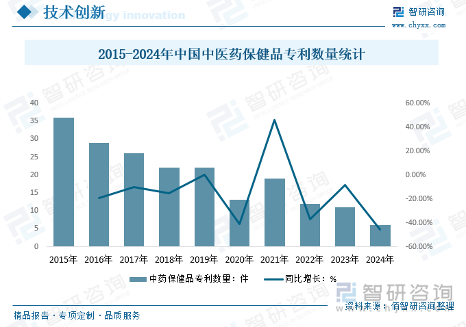 2015-2024年中国中医药保健品专利数量统计