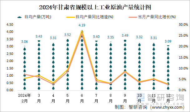 2024年甘肅省規(guī)模以上工業(yè)原油產(chǎn)量統(tǒng)計(jì)圖