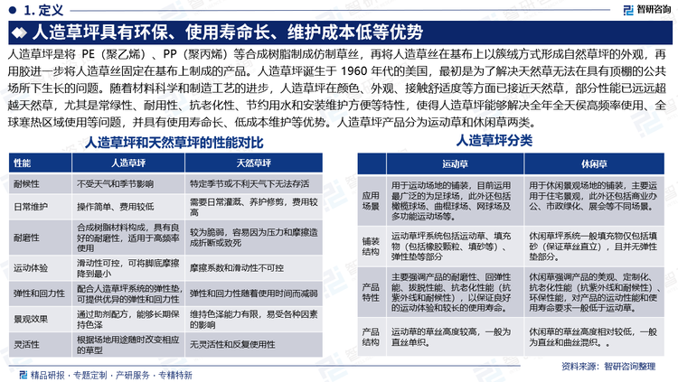 人造草坪是將 PE（聚乙烯）、PP（聚丙烯）等合成樹脂制成仿制草絲，再將人造草絲在基布上以簇絨方式形成自然草坪的外觀，再用膠進(jìn)一步將人造草絲固定在基布上制成的產(chǎn)品。人造草坪誕生于 1960 年代的美國(guó)，最初是為了解決天然草無(wú)法在具有頂棚的公共場(chǎng)所下生長(zhǎng)的問題。隨著材料科學(xué)和制造工藝的進(jìn)步，人造草坪在顏色、外觀、接觸舒適度等方面已接近天然草，部分性能已遠(yuǎn)遠(yuǎn)超越天然草，尤其是常綠性、耐用性、抗老化性、節(jié)約用水和安裝維護(hù)方便等特性，使得人造草坪能夠解決全年全天侯高頻率使用、全球寒熱區(qū)域使用等問題，并具有使用壽命長(zhǎng)、低成本維護(hù)等優(yōu)勢(shì)。人造草坪產(chǎn)品分為運(yùn)動(dòng)草和休閑草兩類。