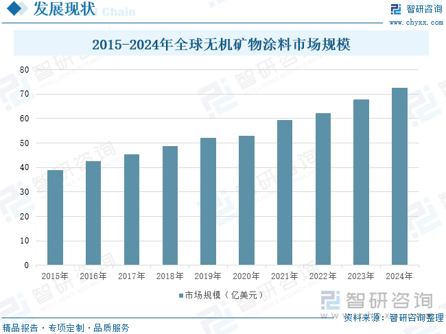 2015-2024年全球无机矿物涂料市场规模