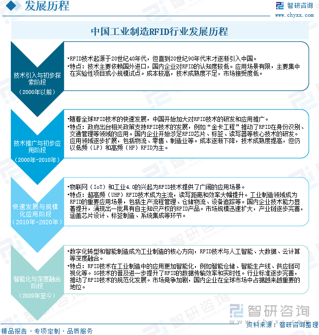 中國工業(yè)制造RFID行業(yè)發(fā)展歷程