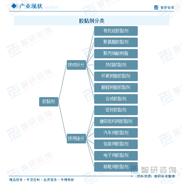 胶黏剂产品分类